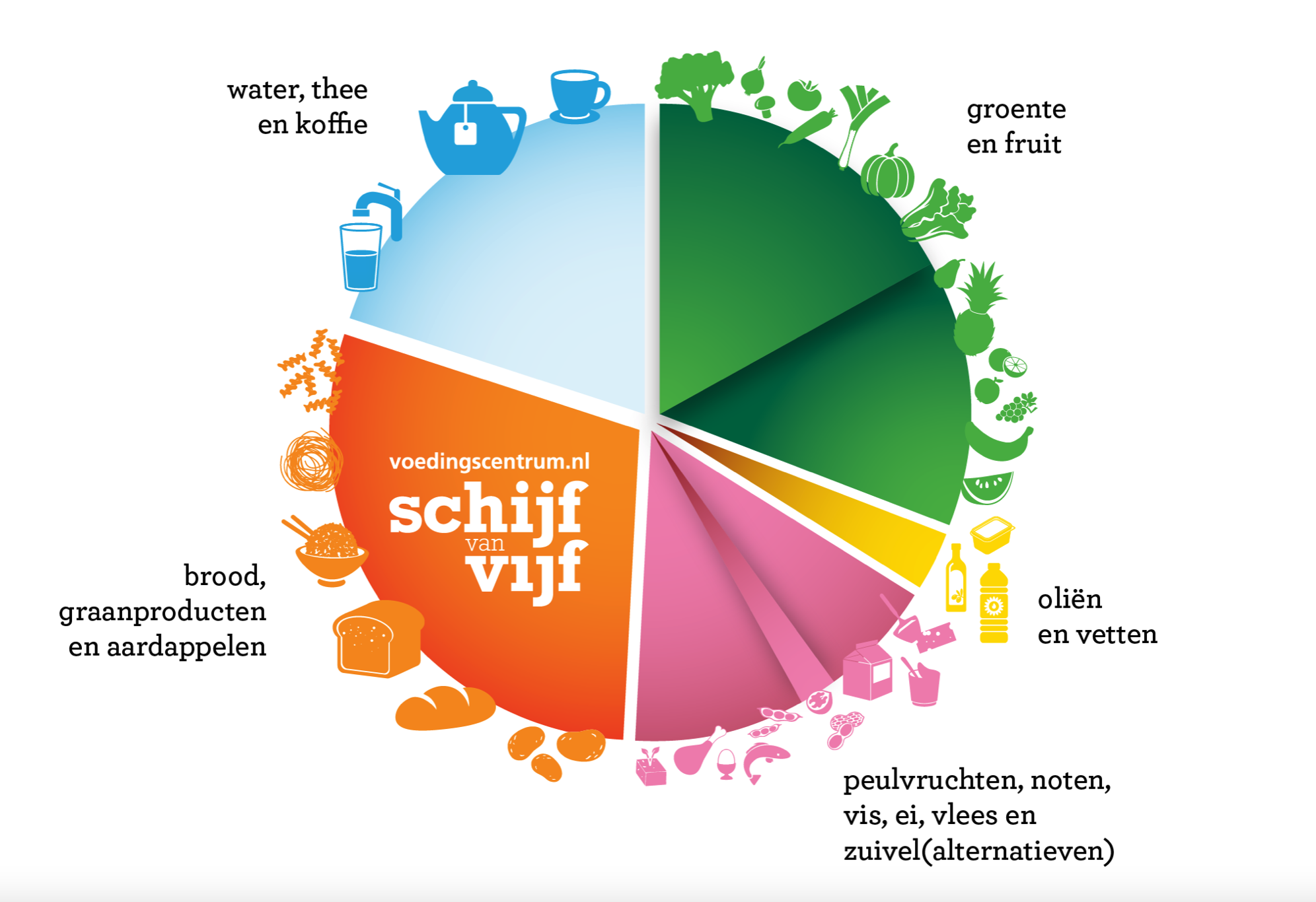 Image for De Schijf van Vijf en je mondgezondheid?
