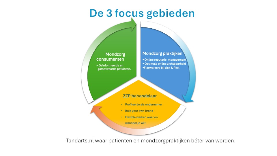 3 forucus gebieden