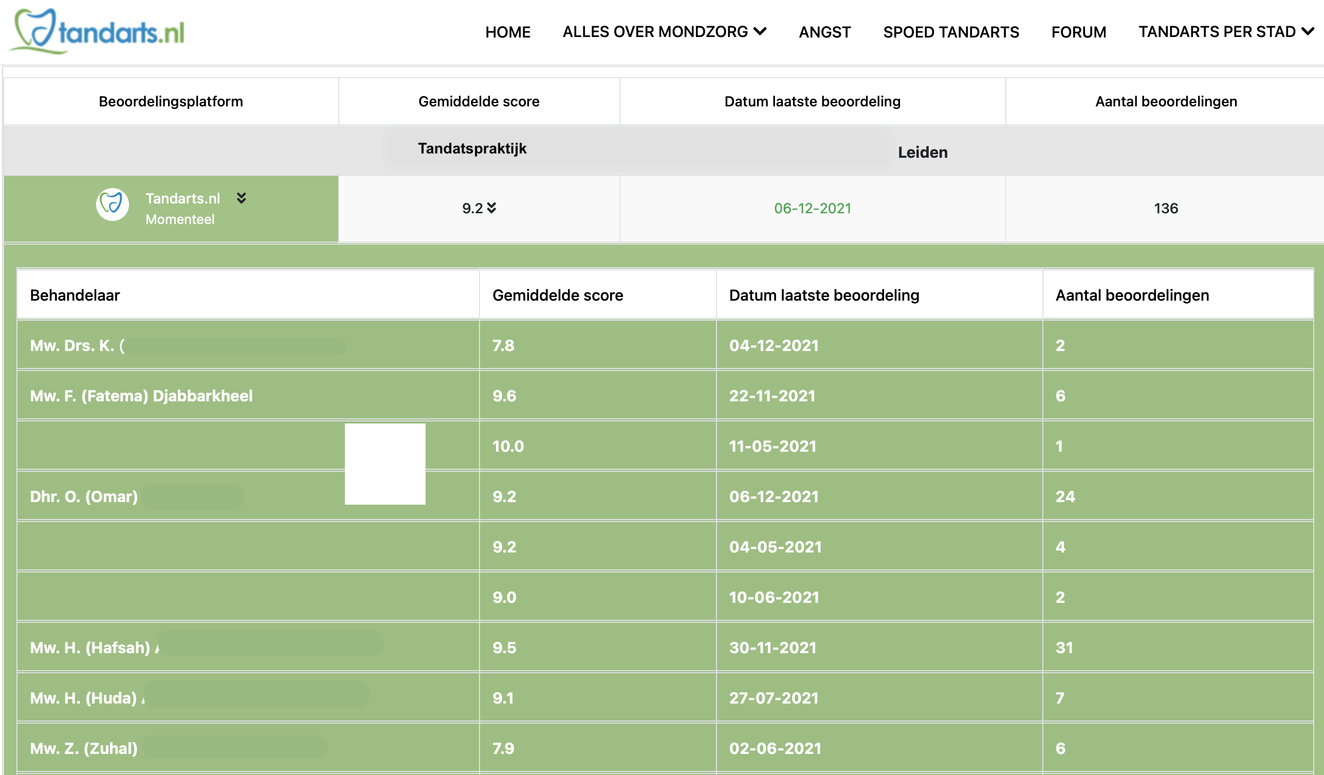 Score van behandelaren