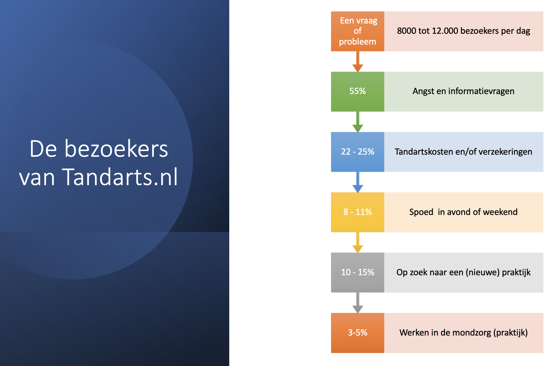 Waarom bezoeken komen op Tandarts.nl 