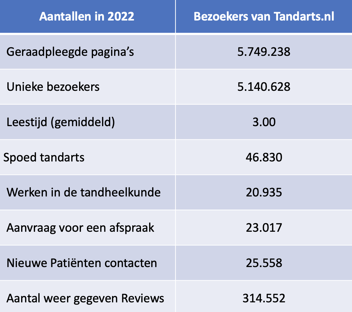 Bezoekers aantallen Tandarts.nl in 2022
