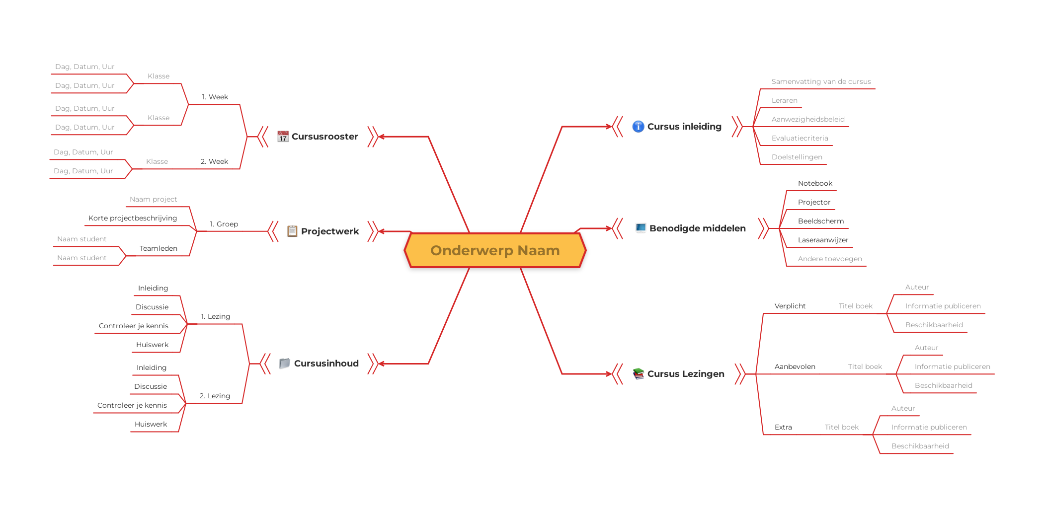 Mindmap Tandheelkunde