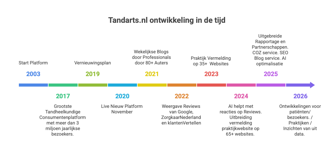ontwikkeling van Tandarts.nl in de tijd