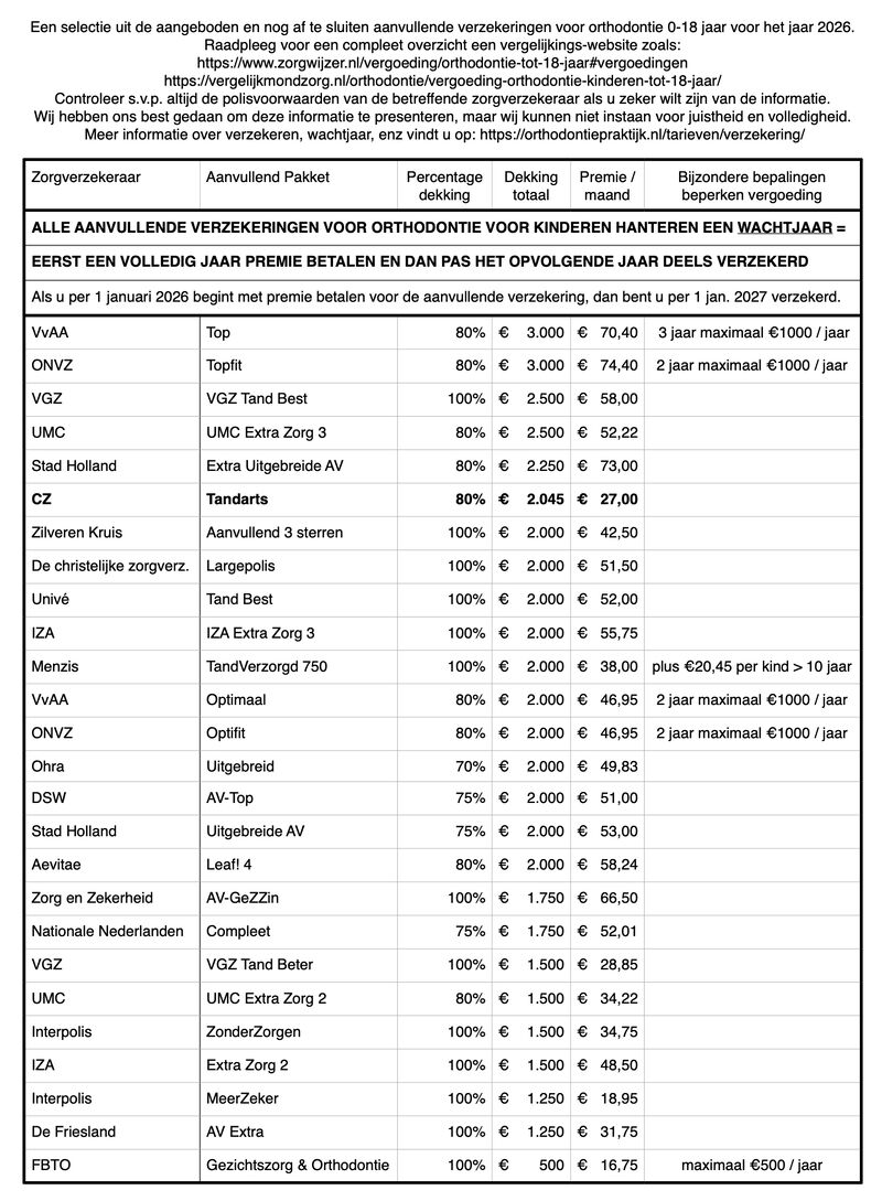 Overzicht voorwaarden aanvullende orthodontie verzekering