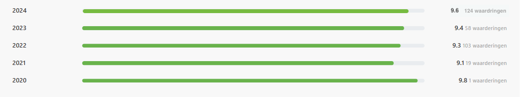 score overzicht per jaar