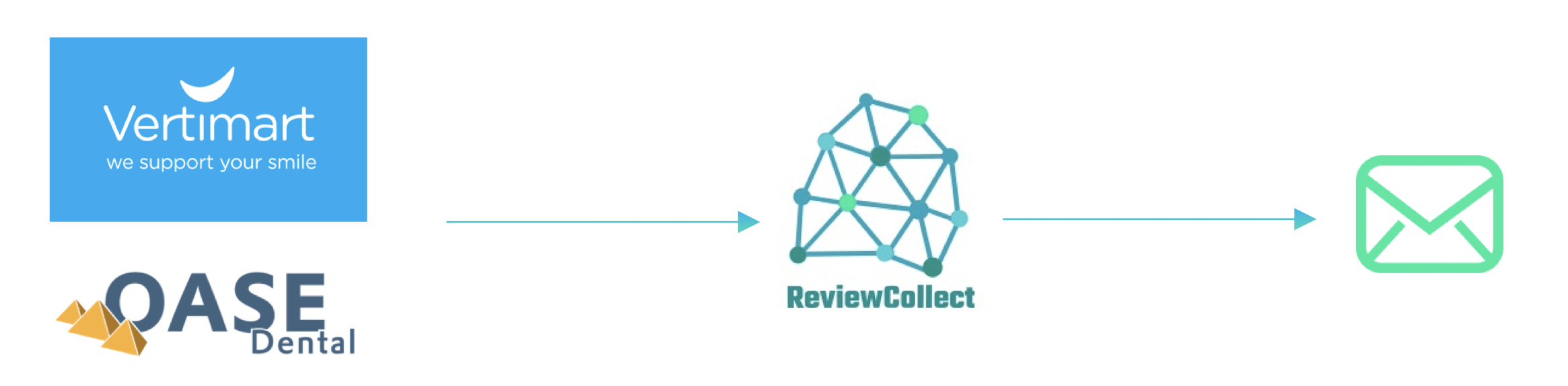 Schematische werking ReviewCollect voor reviews