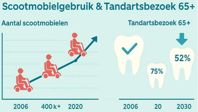 Infographic toont groei scootmobielen en daling tandartsbezoek onder senioren