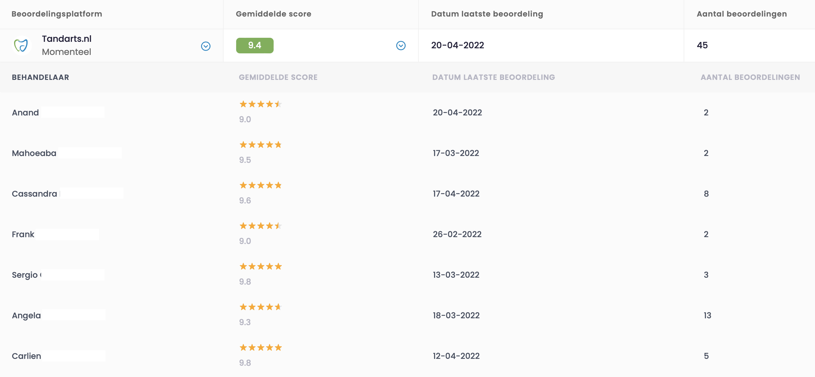 Score per behandelaar